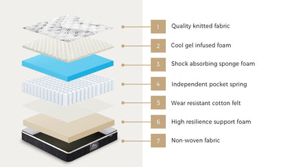 MAT-A18-M907-Q Bedra Queen Mattress Cool Gel Foam Euro Top Pocket Spring 22cm